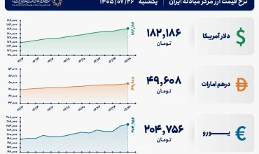 قیمت دلار و یورو مرکز مبادله ایران؛ امروز یکشنبه ۲۶ مهر ۱۴۰۵