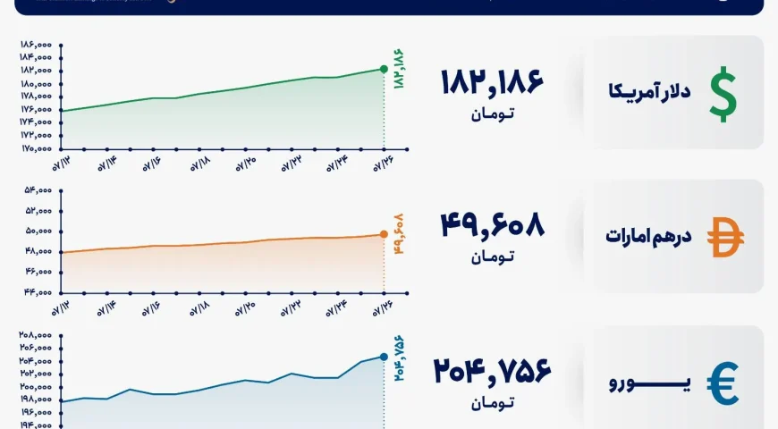 قیمت دلار و یورو مرکز مبادله ایران؛ امروز یکشنبه ۲۶ مهر ۱۴۰۵