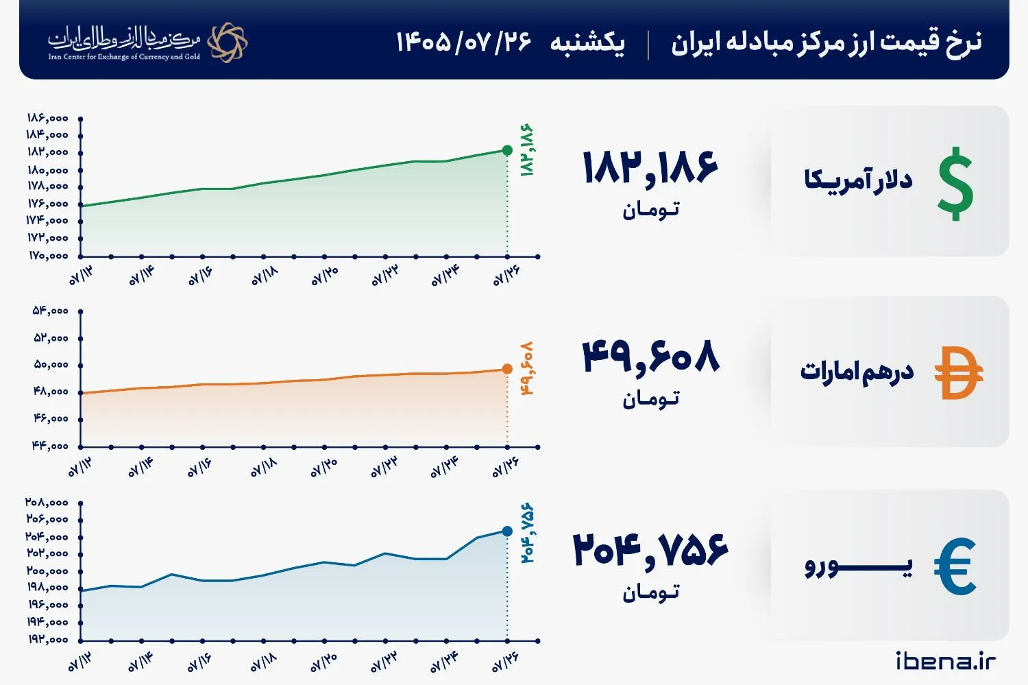 قیمت دلار و یورو مرکز مبادله ایران؛ امروز یکشنبه ۲۶ مهر ۱۴۰۵
