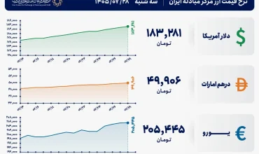 قیمت دلار و یورو مرکز مبادله ایران؛ امروز سه شنبه ۲۸ مهر ۱۴۰۵