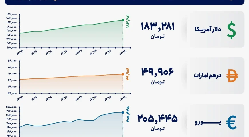 قیمت دلار و یورو مرکز مبادله ایران؛ امروز سه شنبه ۲۸ مهر ۱۴۰۵