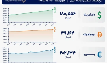 قیمت دلار و یورو مرکز مبادله ایران؛ امروز چهارشنبه ۲۲ مهر ۱۴۰۵