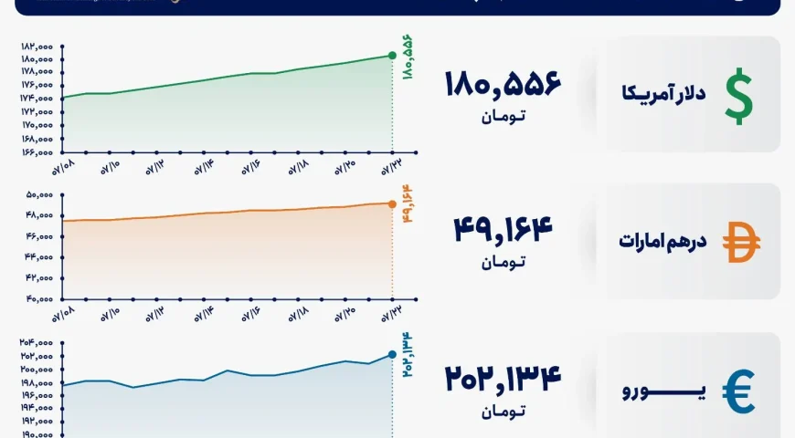 قیمت دلار و یورو مرکز مبادله ایران؛ امروز چهارشنبه ۲۲ مهر ۱۴۰۵