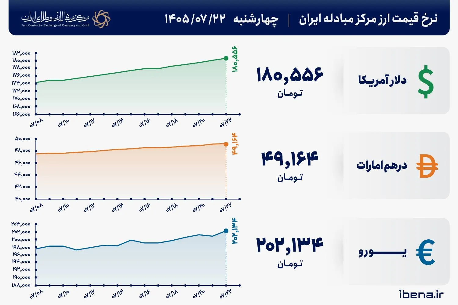 قیمت دلار و یورو مرکز مبادله ایران؛ امروز چهارشنبه ۲۲ مهر ۱۴۰۵